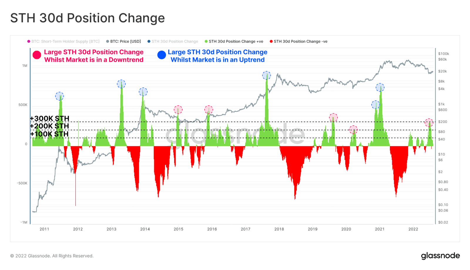 Bitcoin Capitulation Over? Short-Term Holders Bought 330K BTC Since Terra Collapse