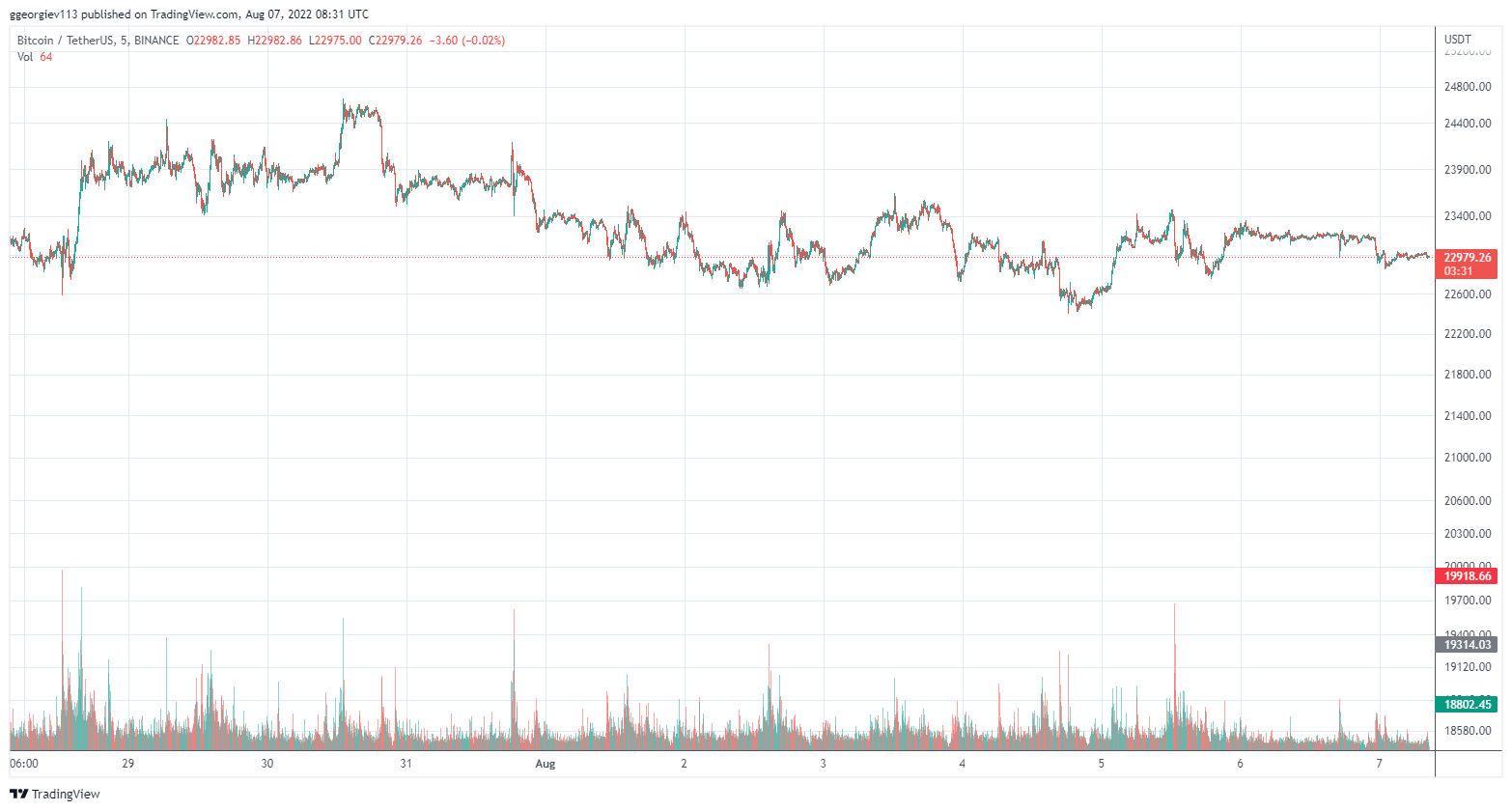 Bitcoin Consolidation Continues on Low Trading Volume, Celsius Recovers 30% Weekly
