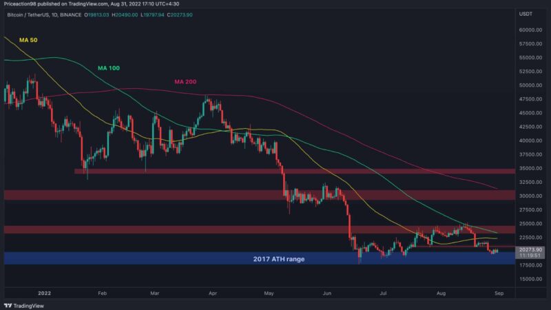 Bitcoin Defends $20K But is Another Drop Imminent? (BTC Price Analysis)