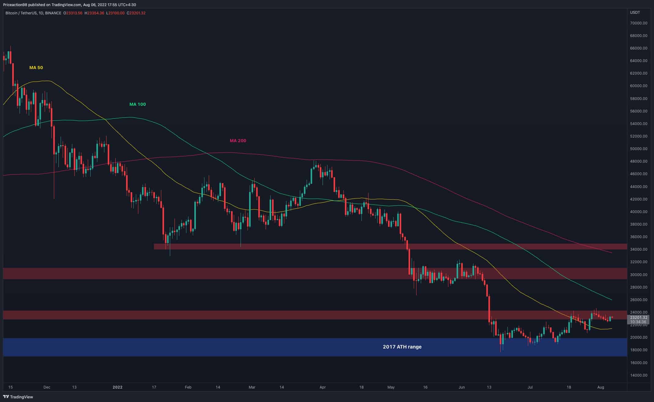 Bitcoin in Search for a Direction, Will $24K Finally Fall? (BTC Price Analysis)