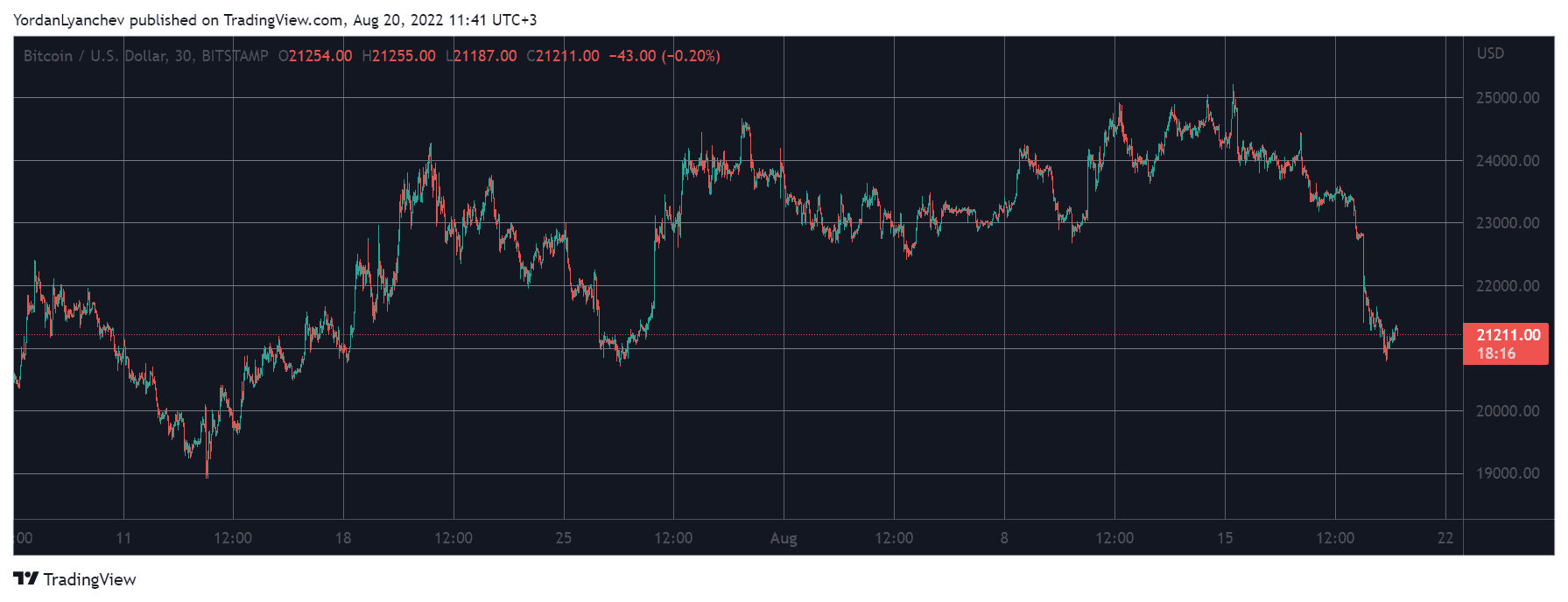 Bitcoin Plunged to $20.8K, Crypto Markets Erased $120B in 48 Hours (Weekend Watch)