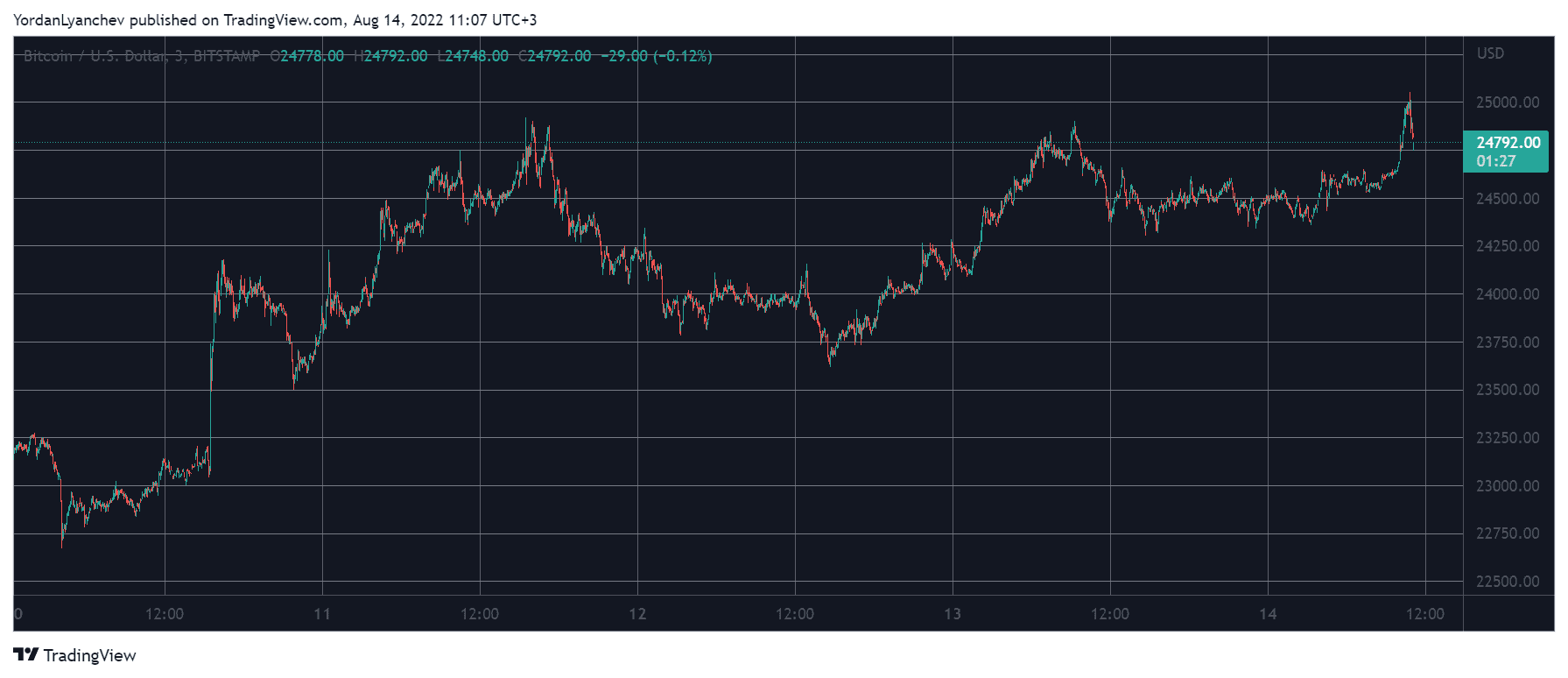 Bitcoin Touched $25K for the First Time in 2-Months: Shiba Inu Soars 15% (Weekend Watch)