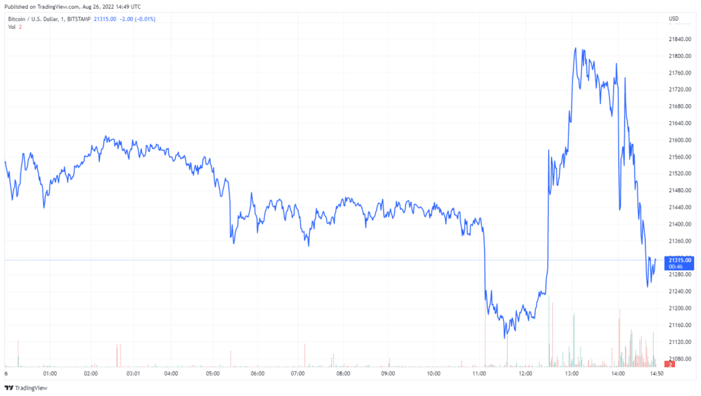 Bitcoin Volatility Amplifies as Fed Chair Speaks at Jackson Hole