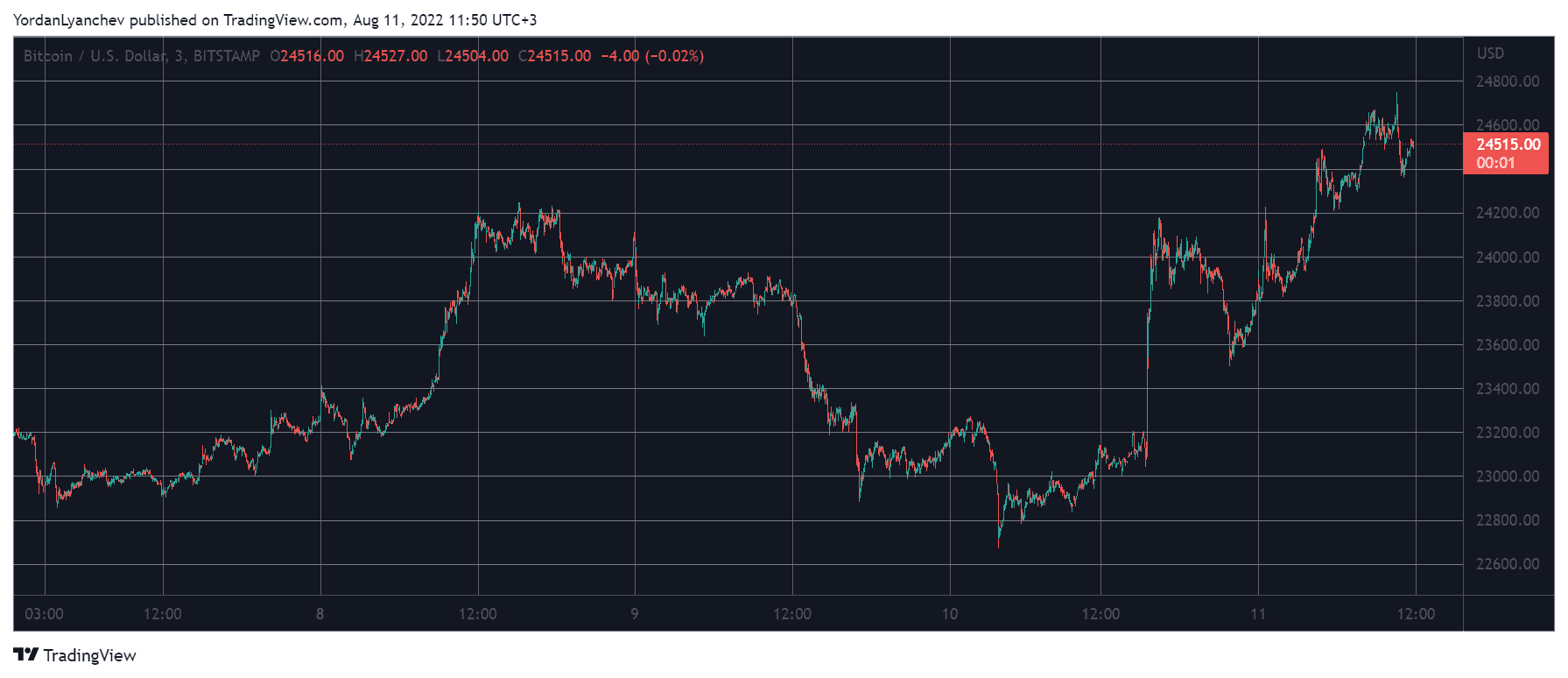 BTC and ETH Spiked to New 60-Day Highs on US Inflation News (Market Watch)