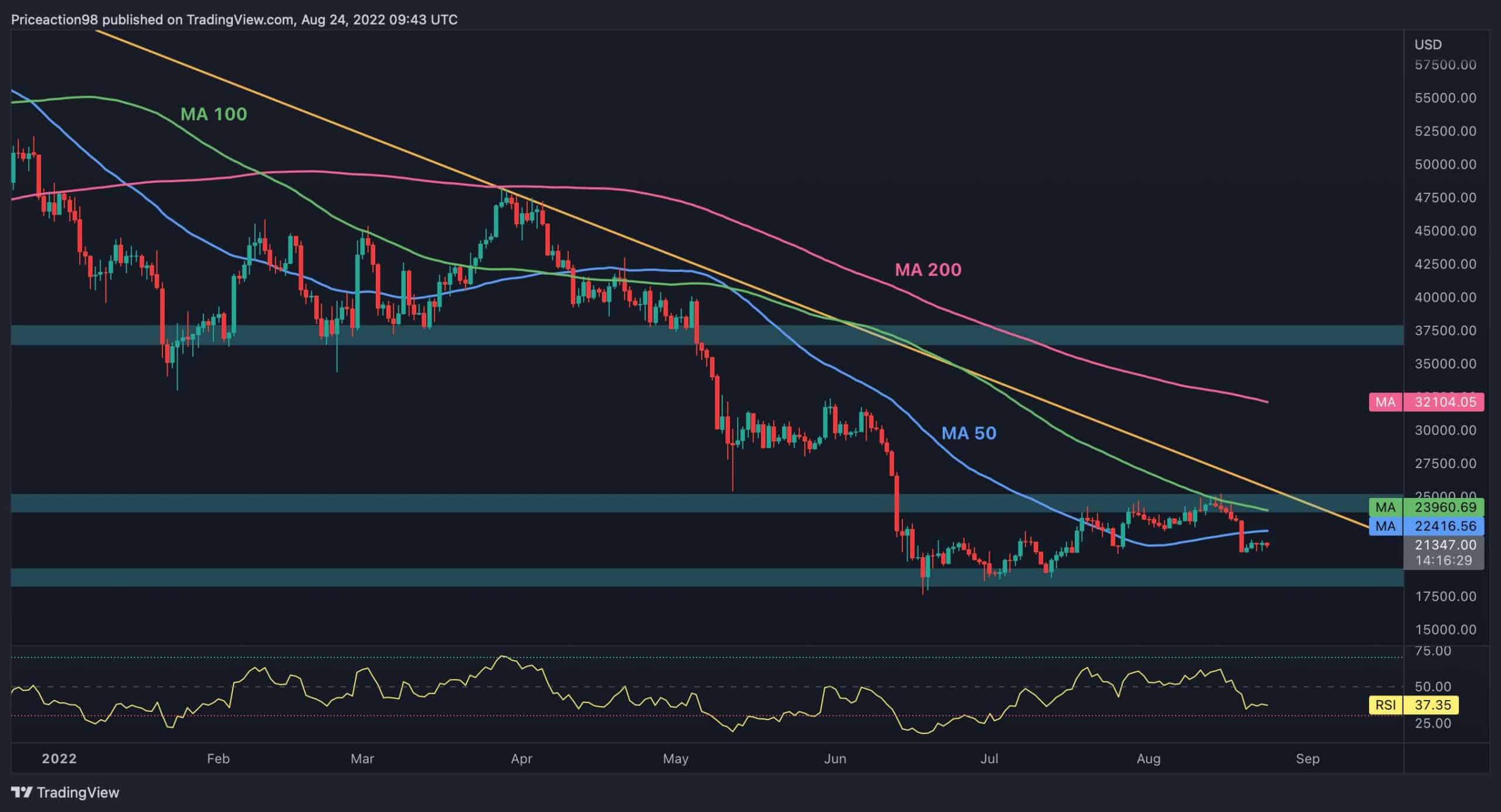 BTC Needs to Reclaim This Level to Get Back on Bullish Track (Bitcoin Price Analysis)