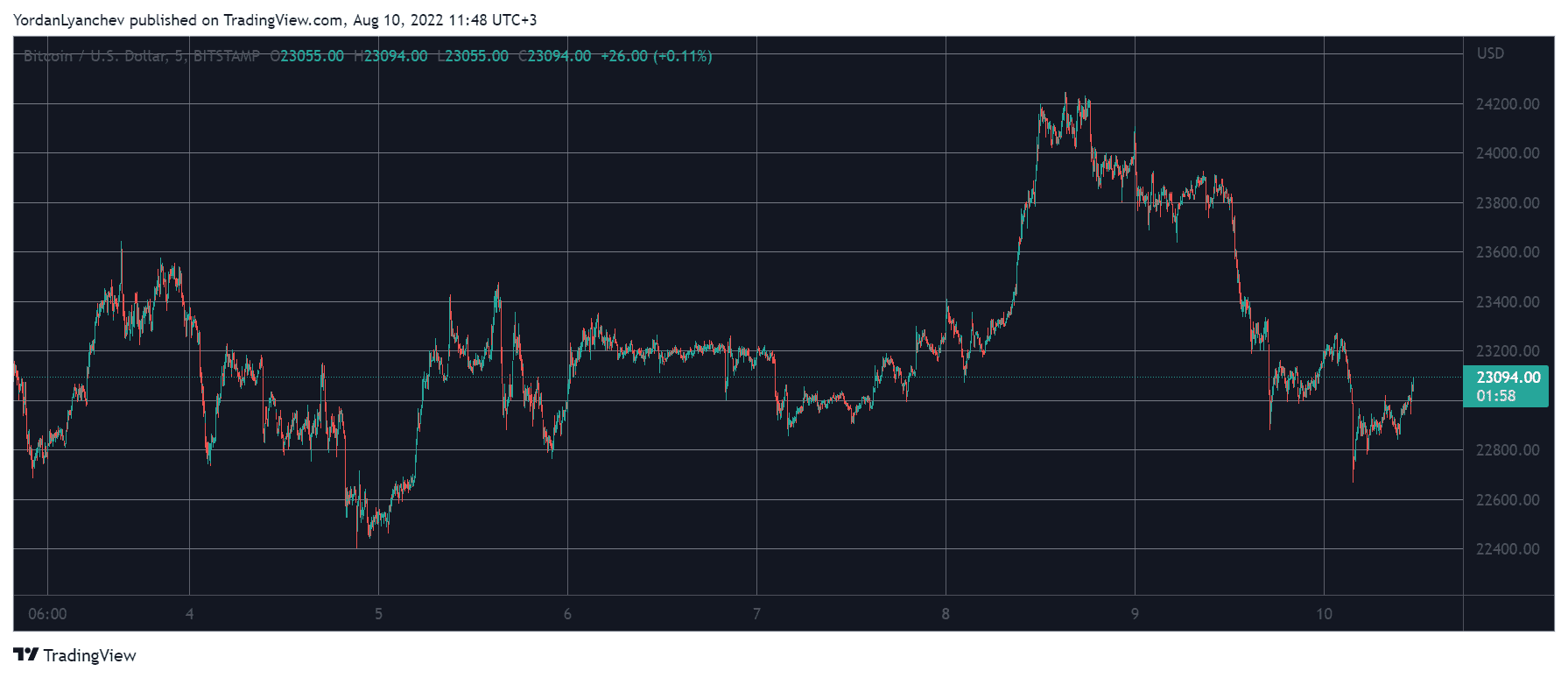 Crypto Markets Down $50B as Bitcoin Retraces to $23K (Market Watch)