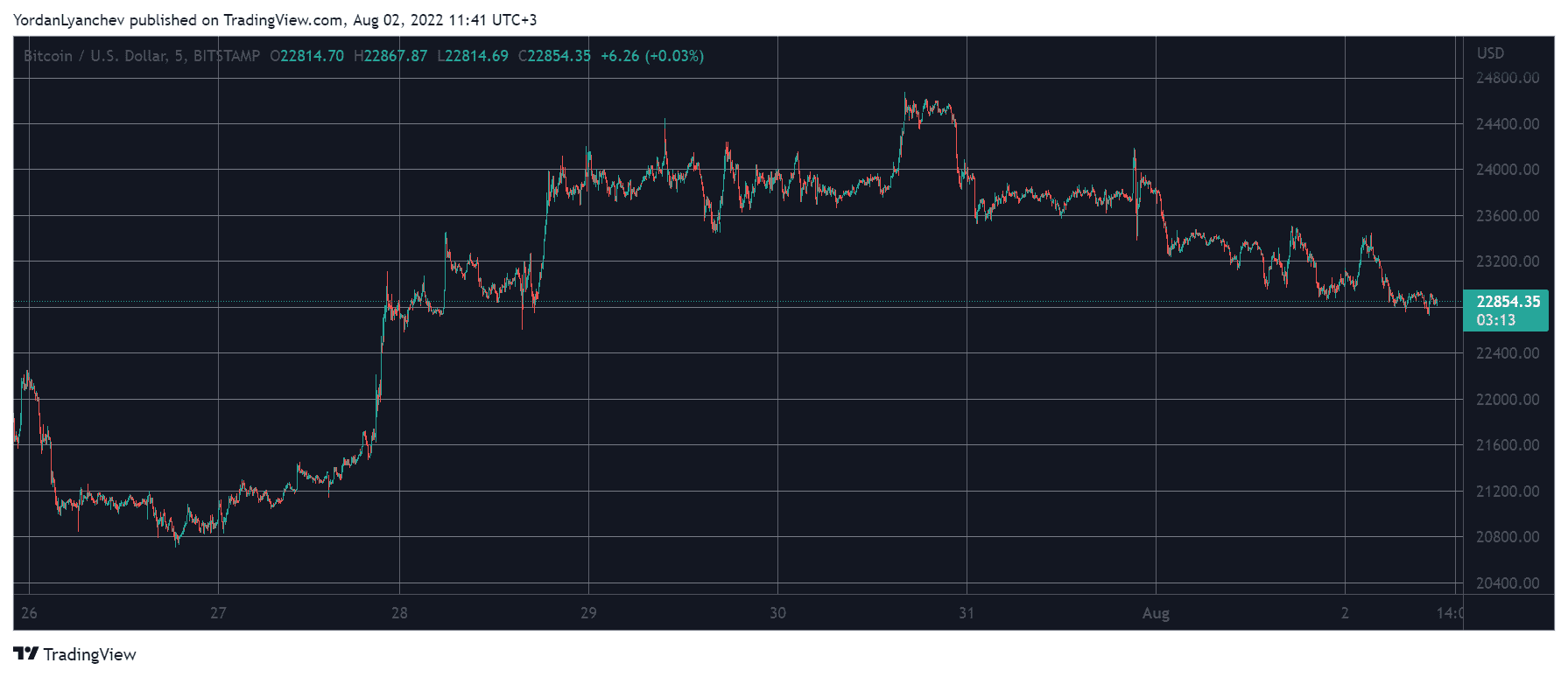 Crypto Markets Lose $50B in 2 Days as Bitcoin Slides Below $23K (Market Watch)