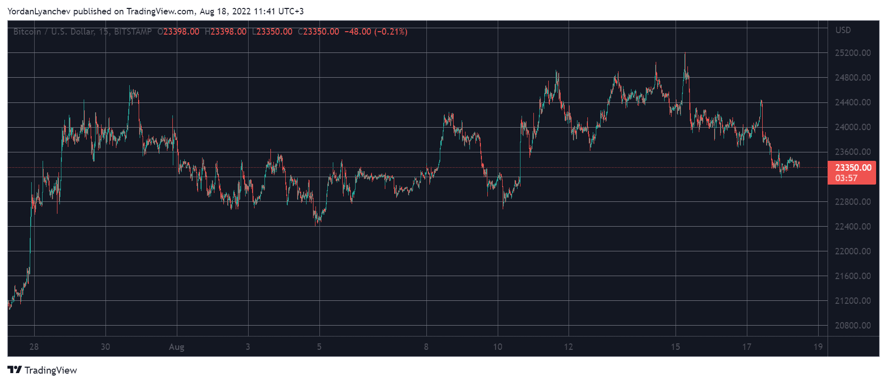Crypto Markets Lost $50B as Bitcoin Drops to Weekly Lows (Market Watch)