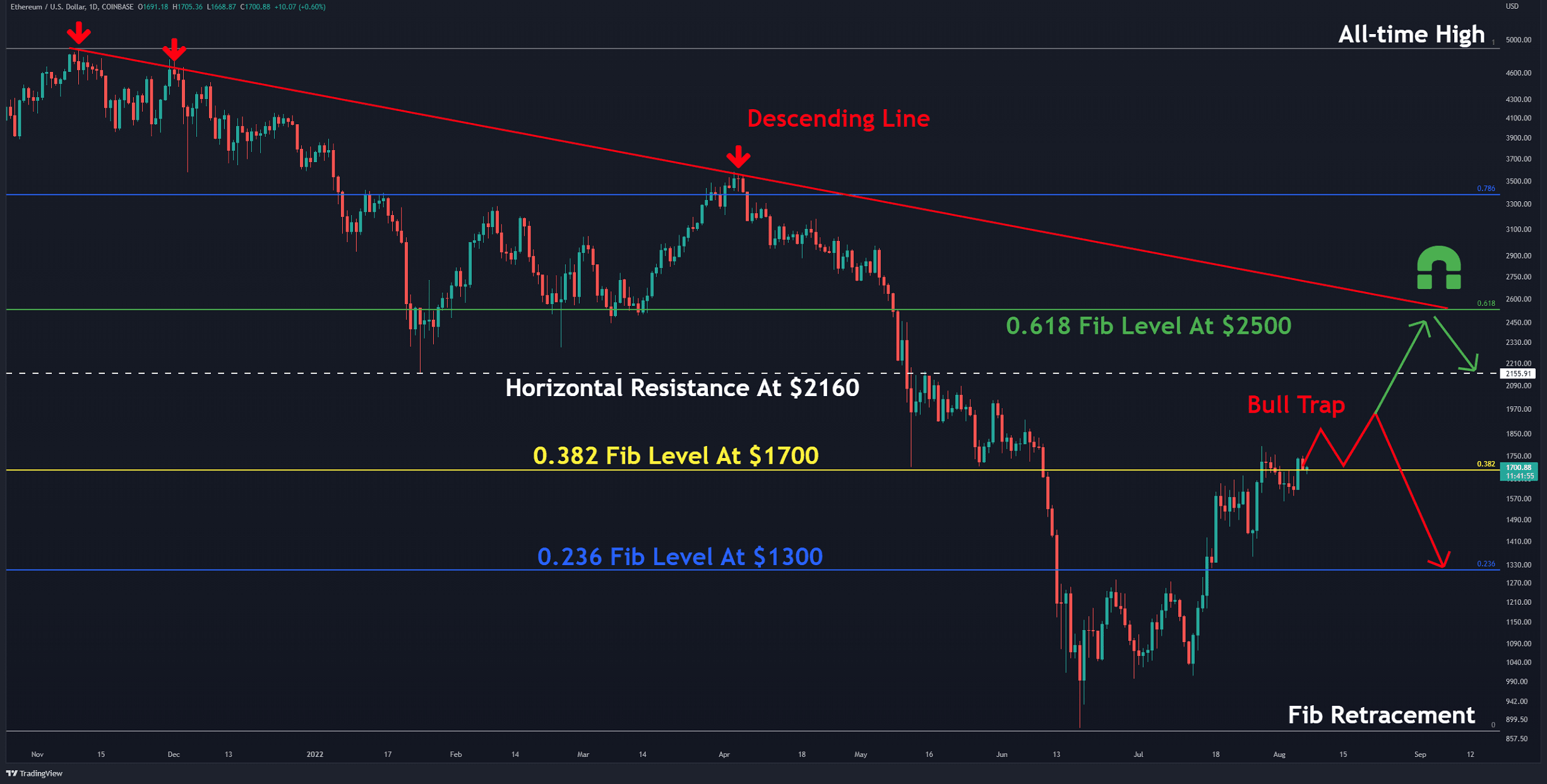 ETH Facing Huge Resistance, Is Major Correction Inbound Before $2K? (Ethereum Price Analysis)