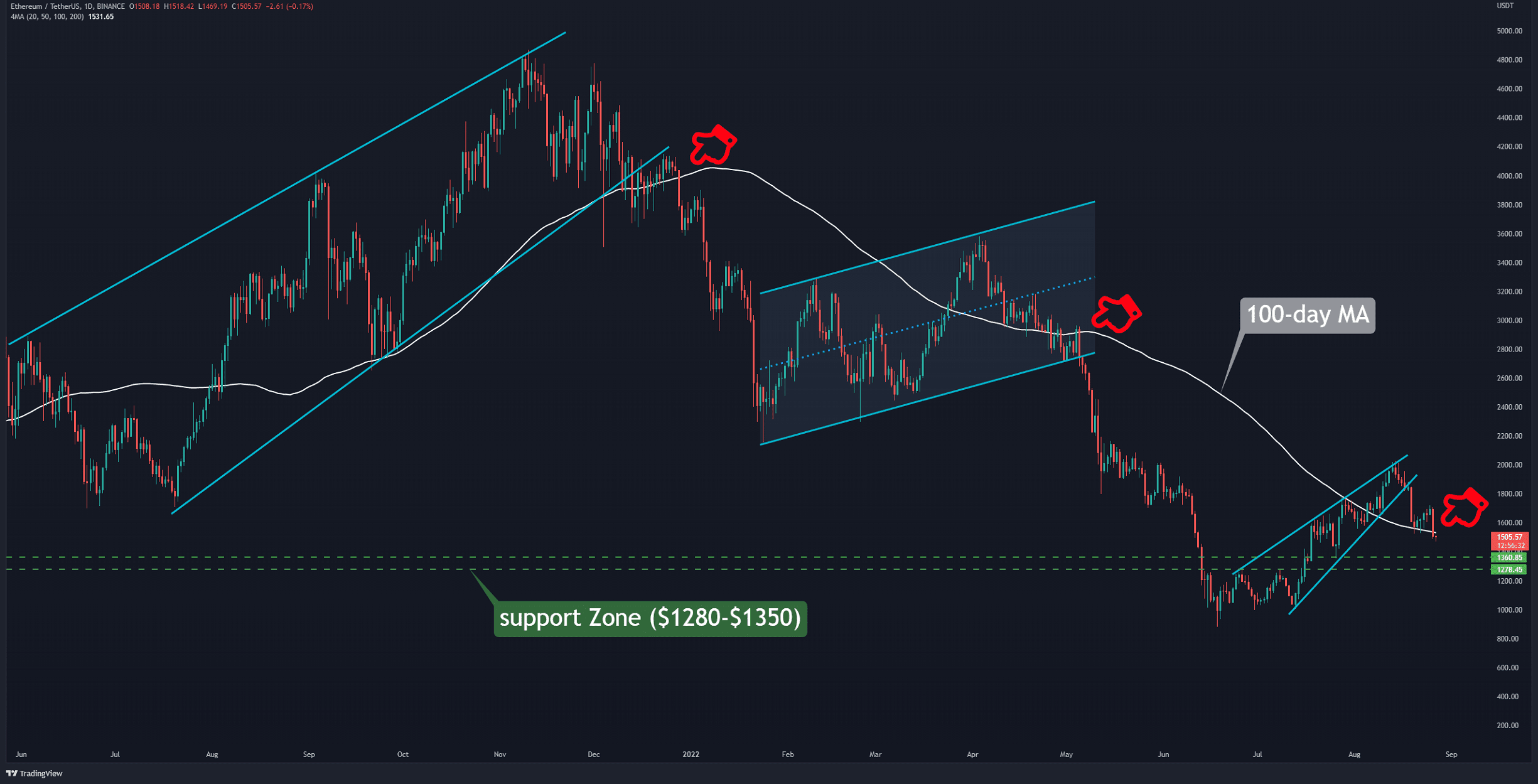 ETH Facing Huge Support Zone, Is More Blood Incoming? (Ethereum Price Analysis)