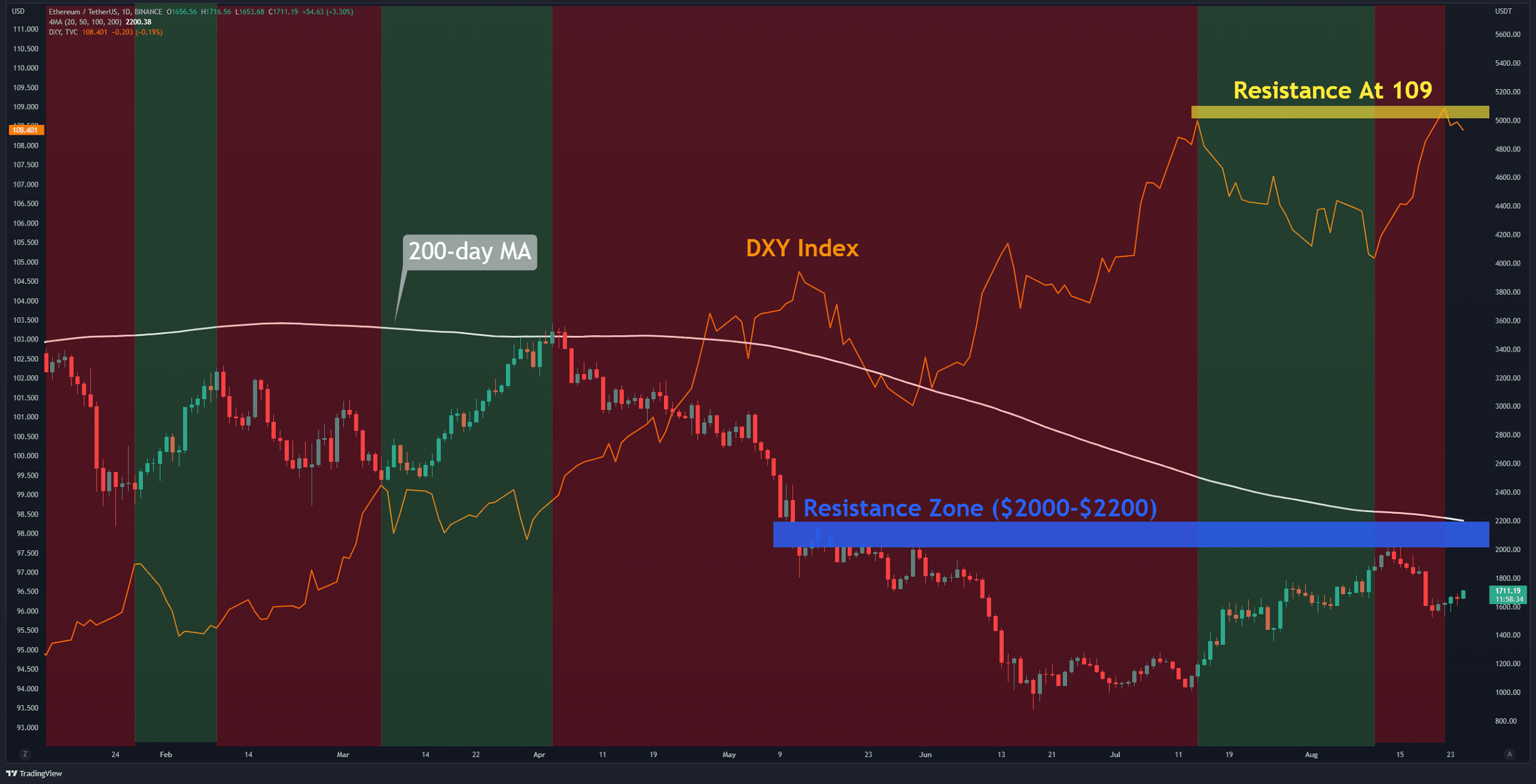 ETH Rallies on Merge Updates, But is $2,000 in Sight? (Ethereum Price Analysis)