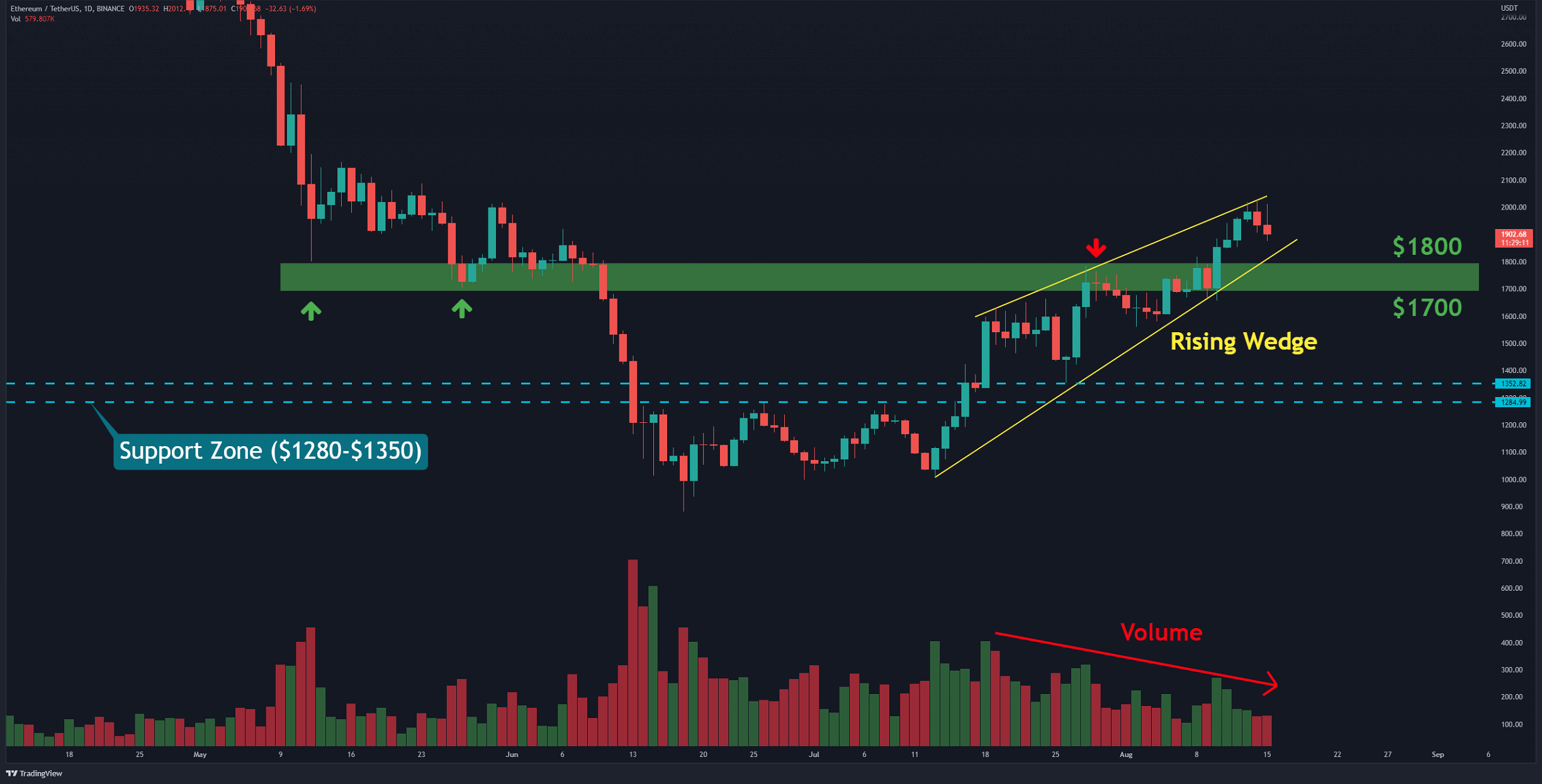 ETH Rejected From $2K, Here’s the Critical Support to Hold (Ethereum Price Analysis)