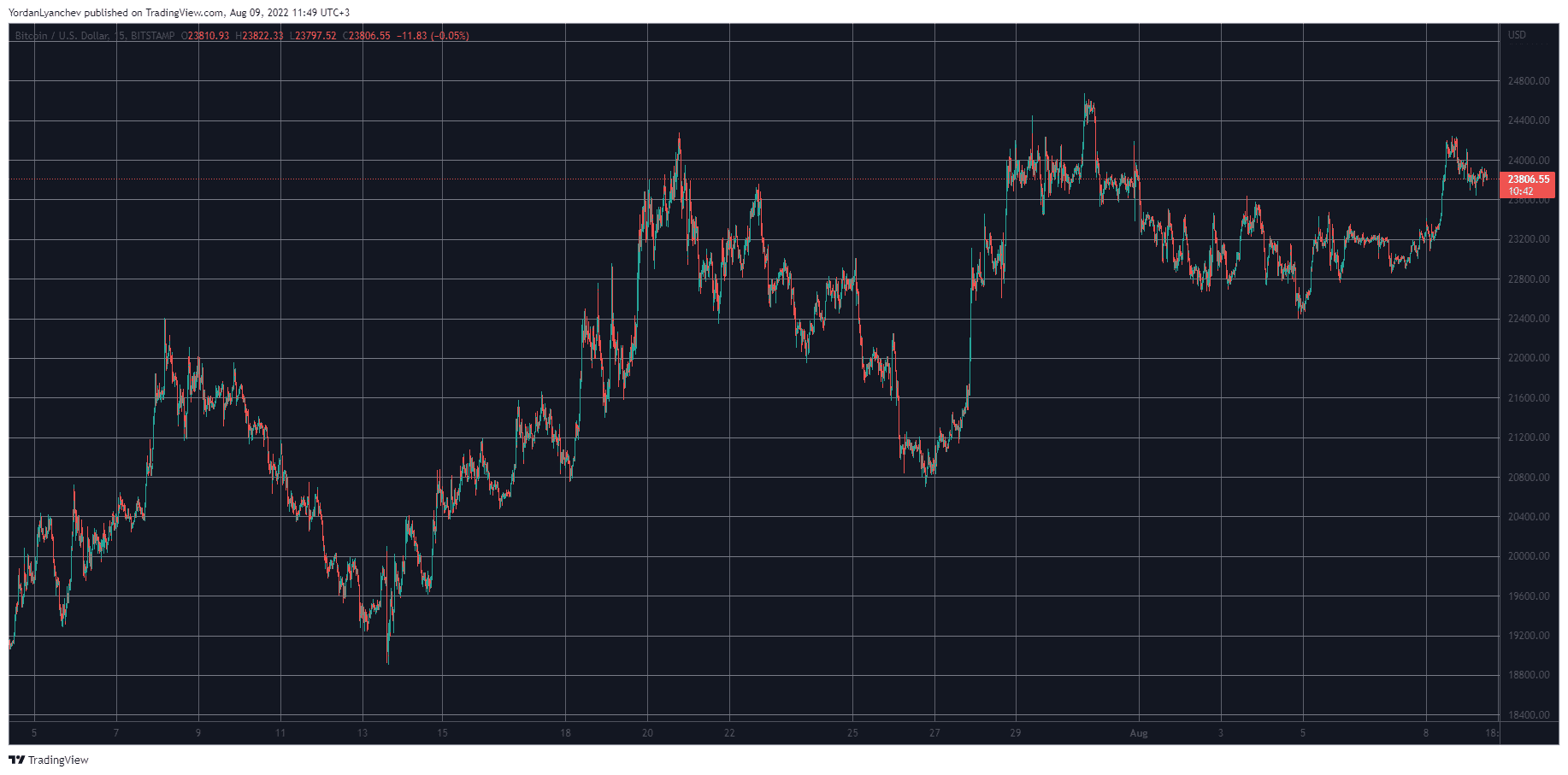 ETH Spiked to 2-Month High, BTC Rejected at $24K (Market Watch)