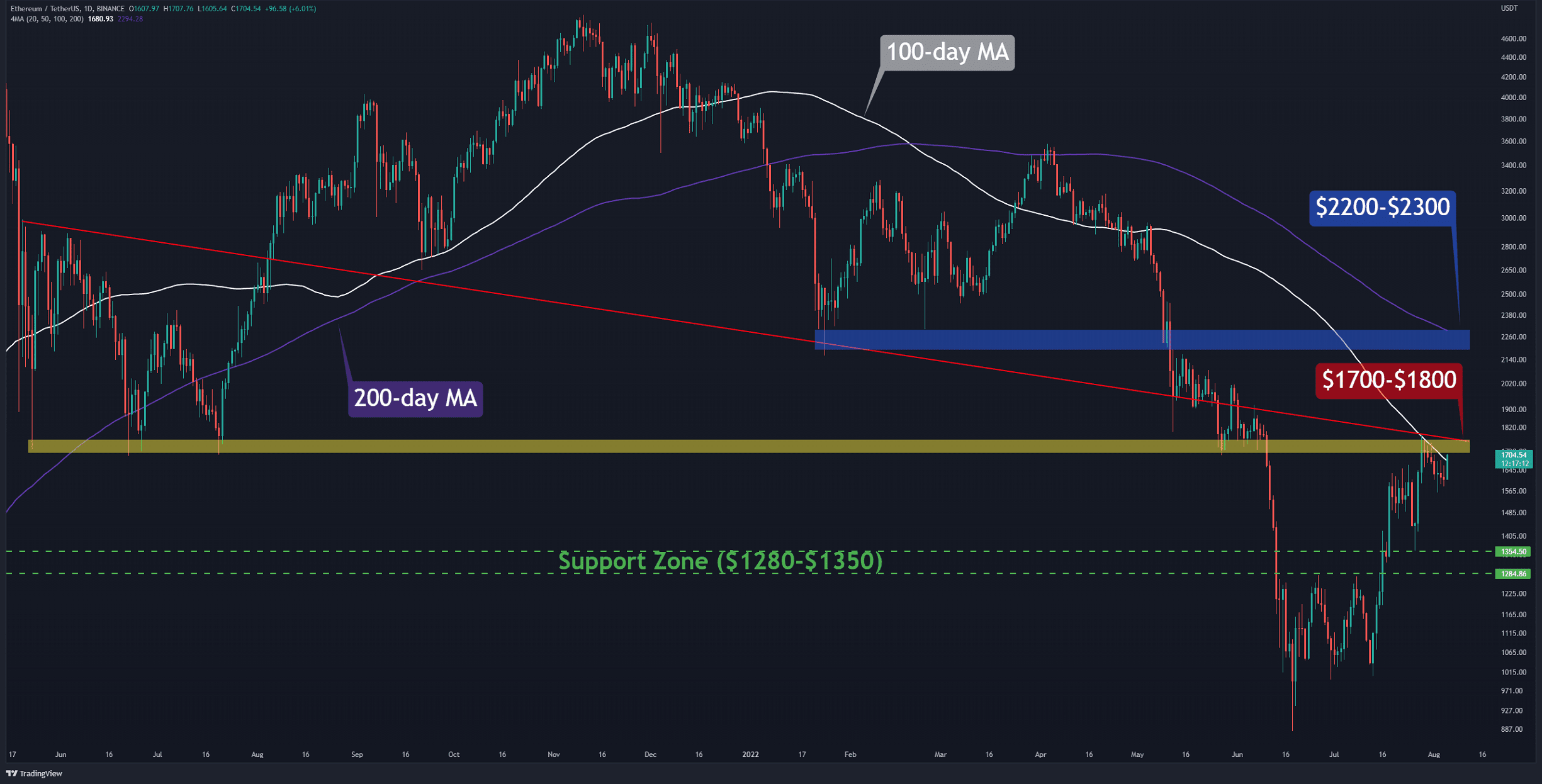ETH With Another Attempt to Reclaim $1.7K, Will it Succeed? (Ethereum Price Analysis)