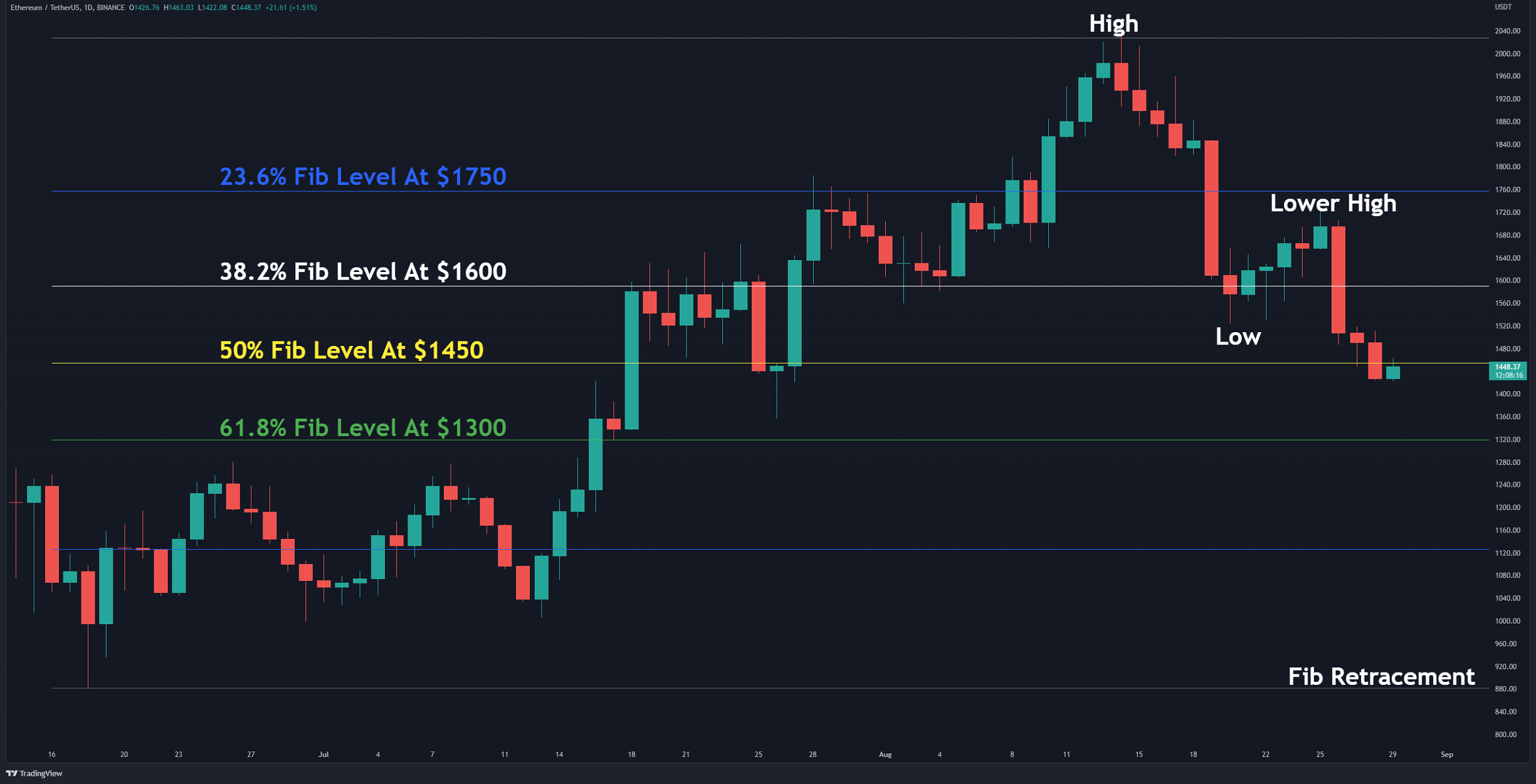 Following a 30% Drop in 2 Weeks, Where’s the Bottom for ETH? (Ethereum Price Analysis)