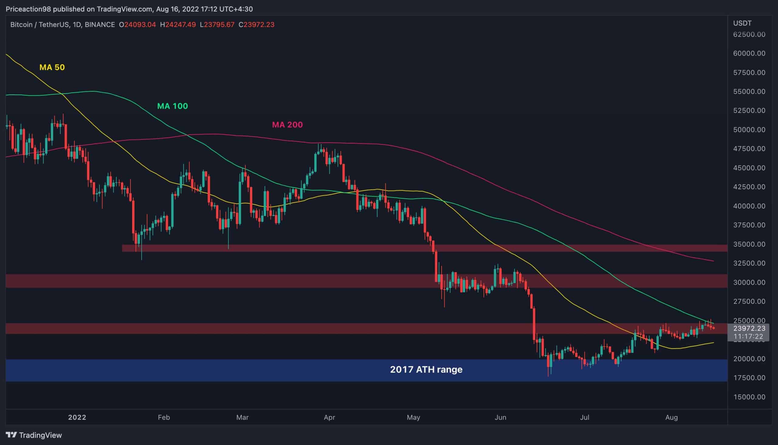 Here’s the First Support if Bitcoin Fails to Break Above $24K (BTC Price Analysis)
