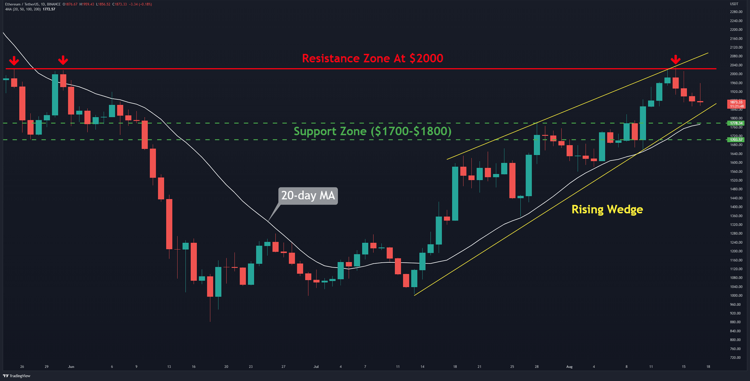 Is Ethereum Headed for $1,600 After a 4-Day 8% Correction? (ETH Price Analysis)