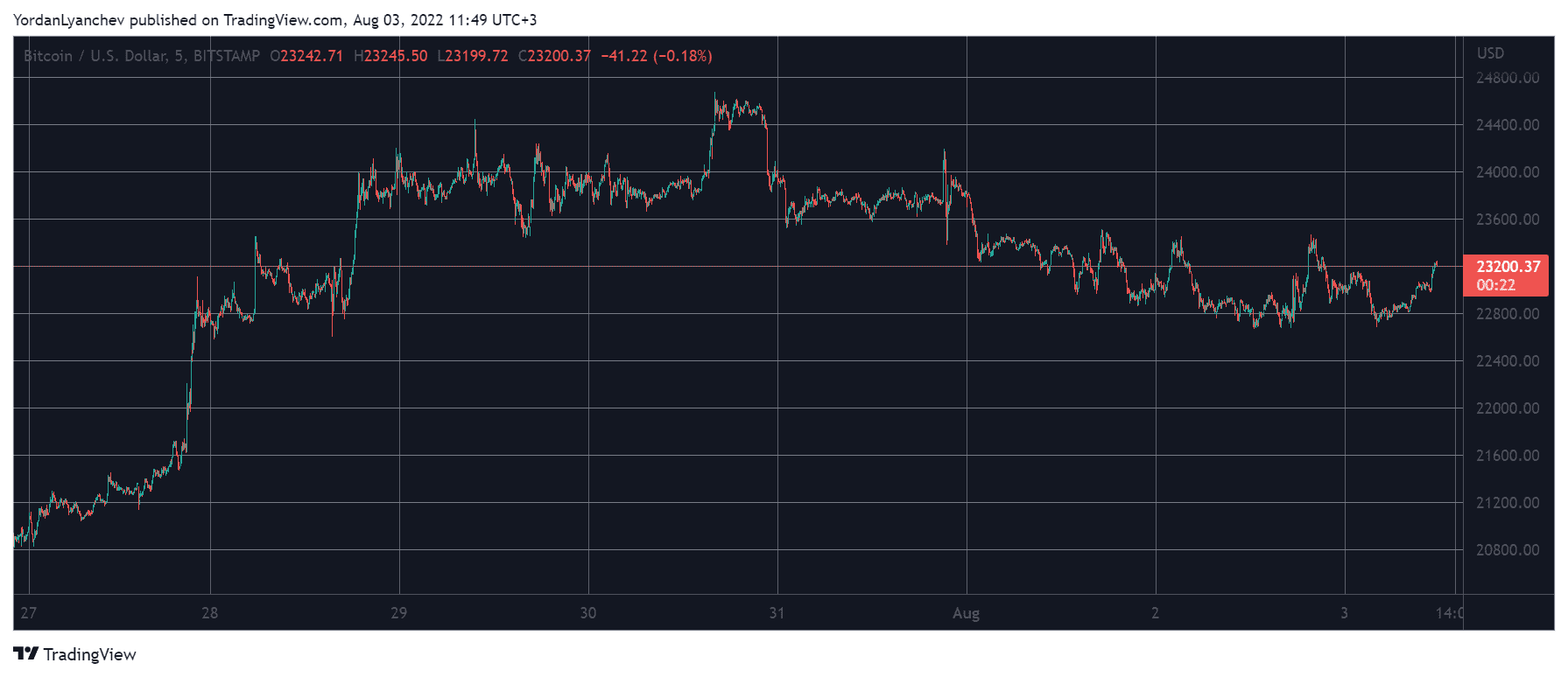 Market Watch: BTC Taps $23K, SOL Slumps 4% Following Wallet Hack