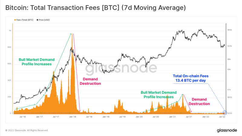 Recent Bitcoin Rally Was a Bull Trap: Glassnode