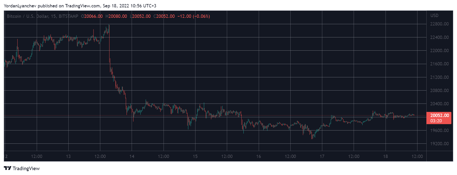 ApeCoin Skyrockets 16% Daily, Bitcoin Taps $20K (Weekend Watch)