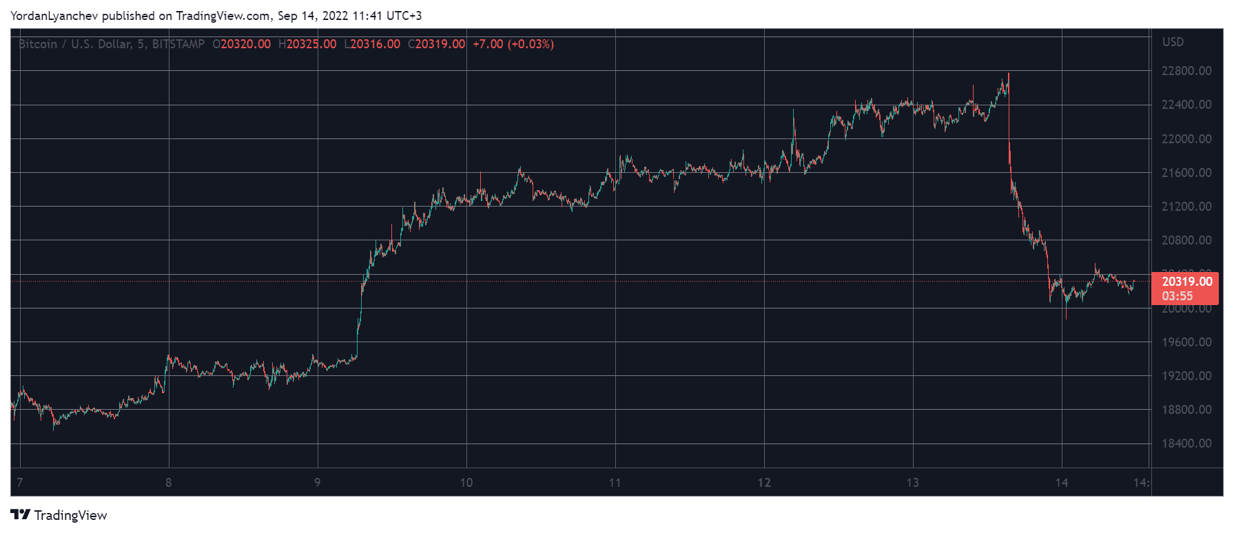 Bitcoin Crashes Towards $20K on Inflation (CPI) Numbers: Market Watch