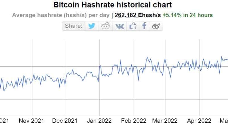 Bitcoin Hash Rate Marks New All-Time High After 55% Increase in 2 Months