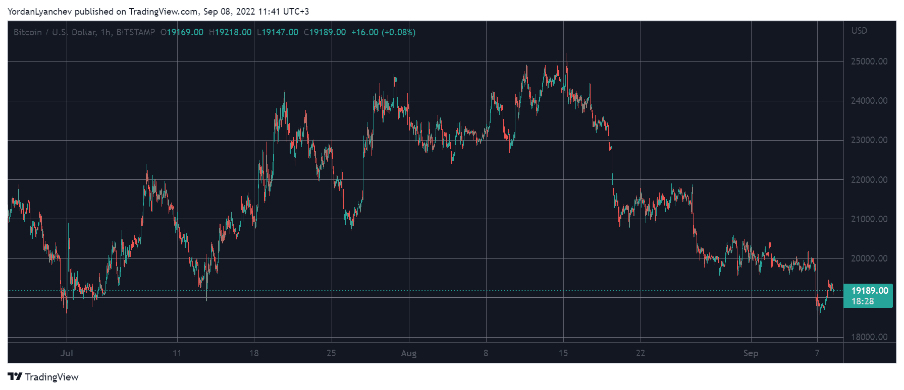 Bitcoin Reclaims $19K, Terra’s LUNC Soars 50% (Market Watch)