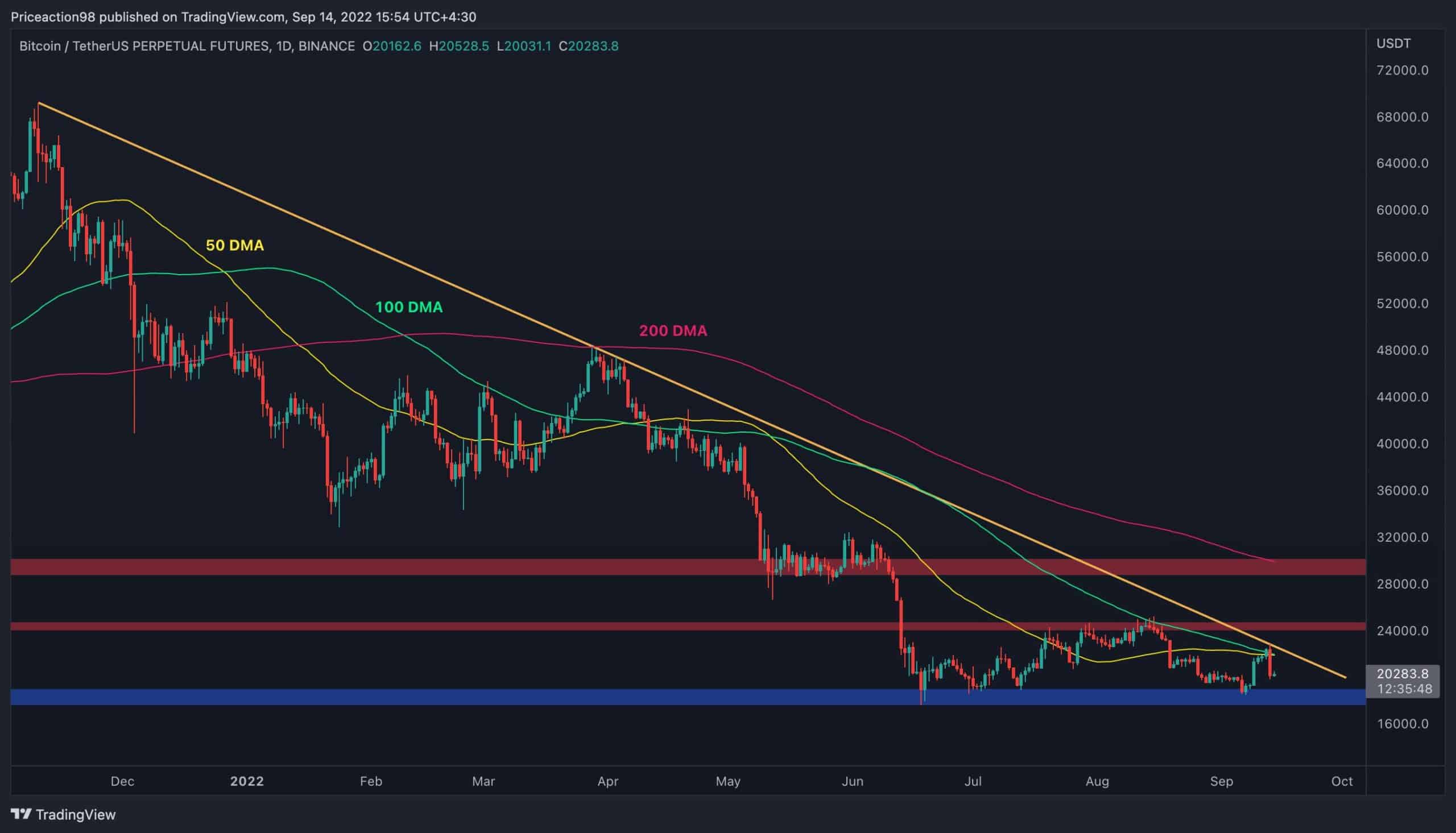Bitcoin Retraces Towards $20K But is the Pain Over? (BTC Price Analysis)