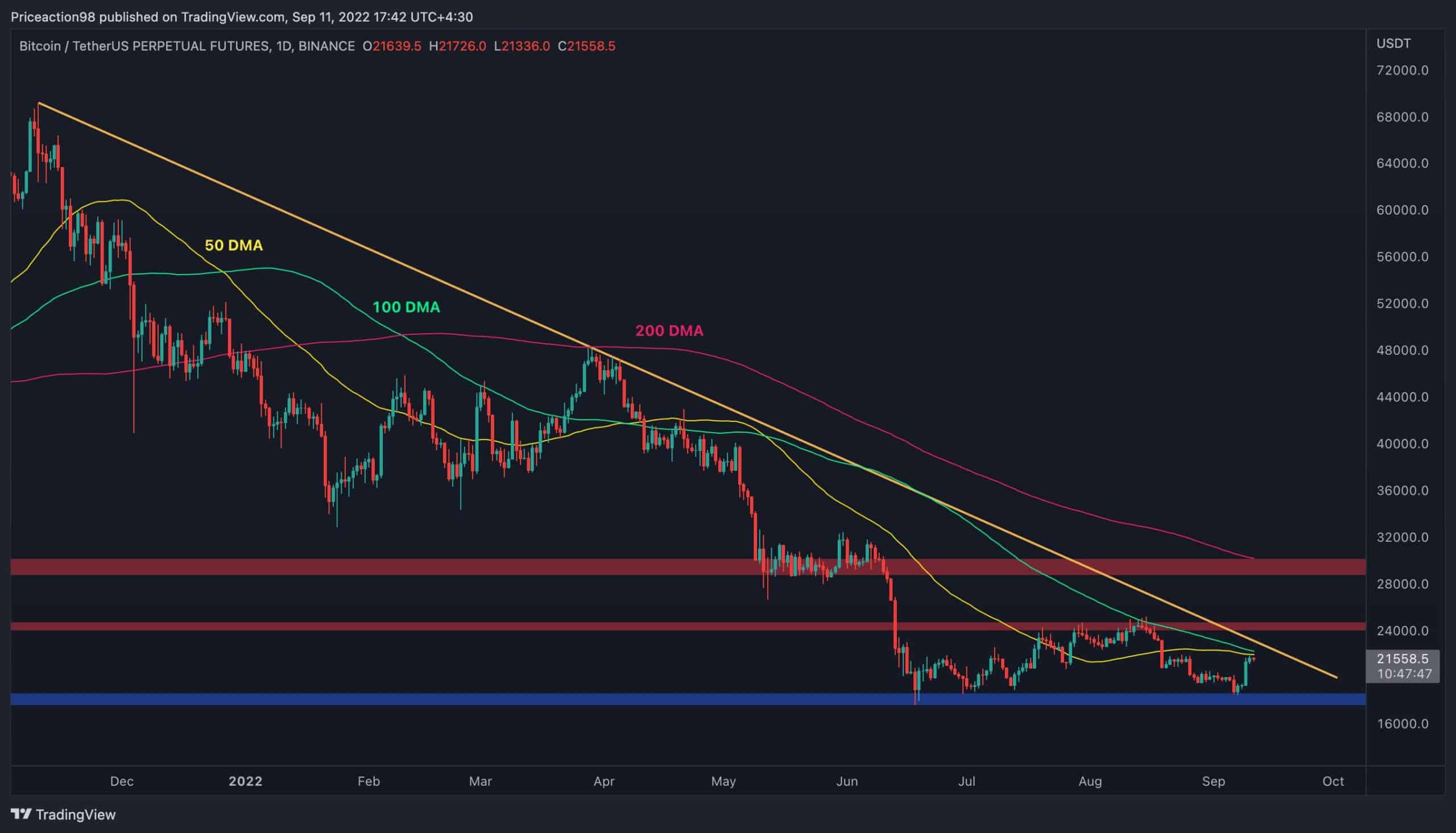 Bitcoin Tests $22K But Worrying Signs Start Flashing (BTC Price Analysis)