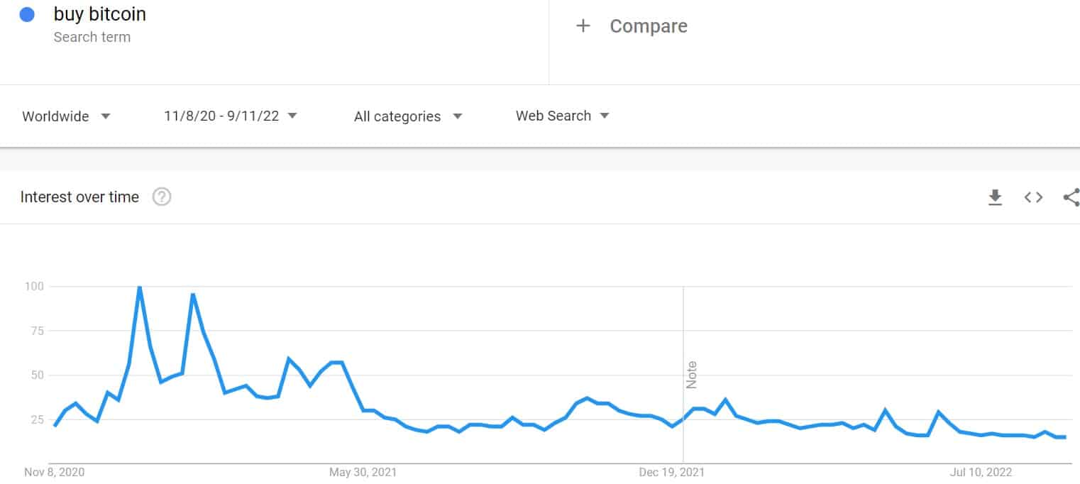 Buy Bitcoin Searches at 2-Year Low, Ethereum Merge Queries See ATH (Google Trends)