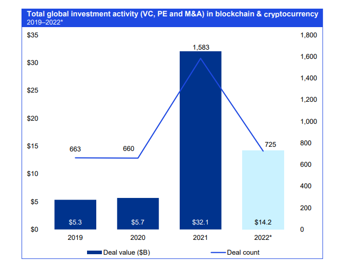 Despite War and Inflation, Crypto Markets Continue to Mature (KPMG)