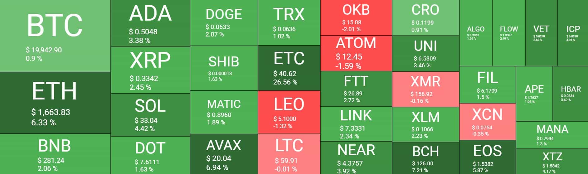 ETC Soars 28%, ETH Up 7% on Bellatrix Upgrade Day (Market Watch)