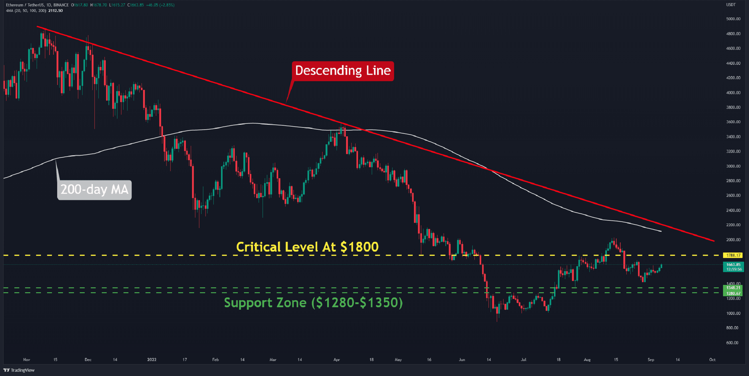 ETH at Highest Levels Against BTC Since December 2021, What’s Next? (Ethereum Price Analysis)