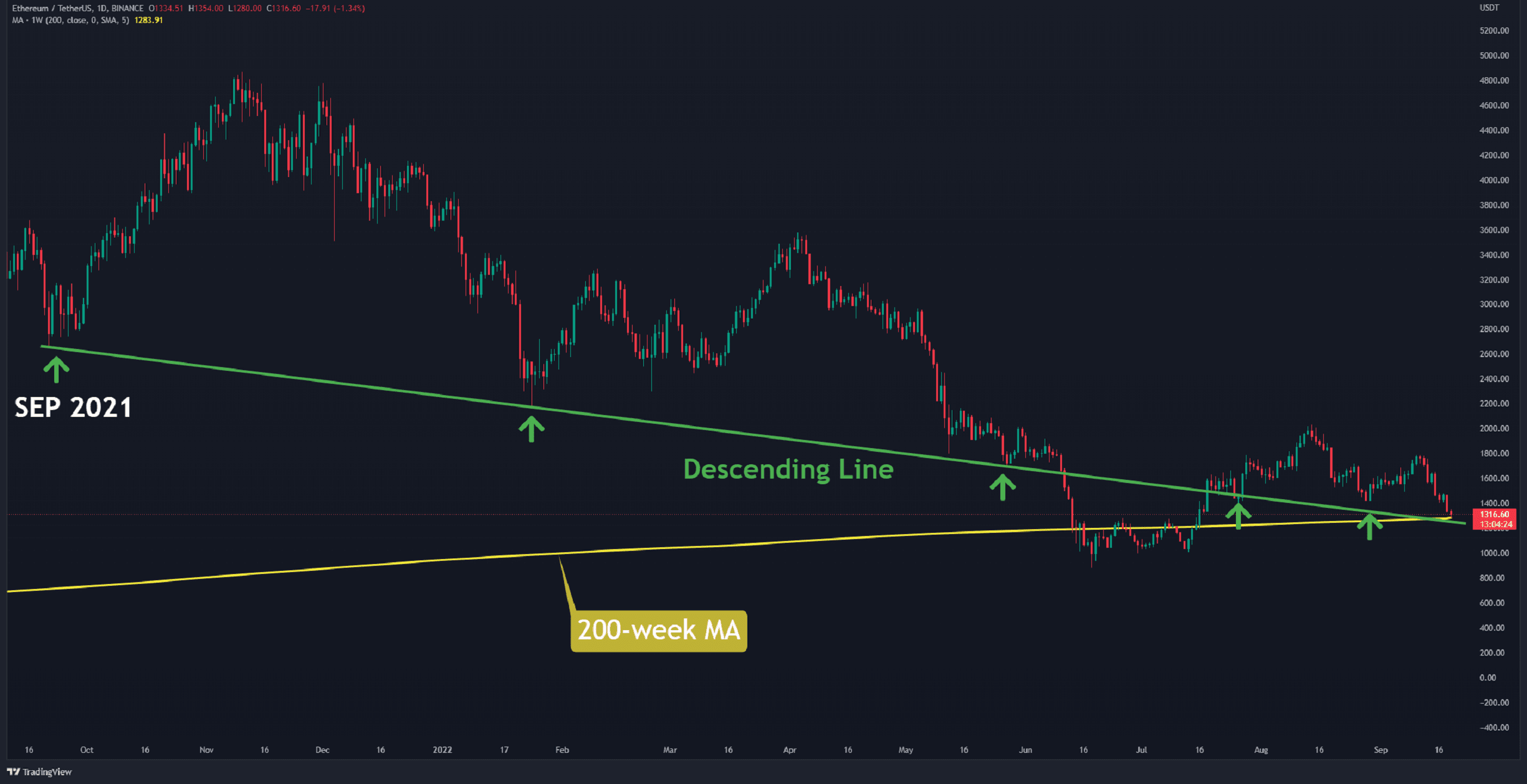 ETH Charts a Fresh Weekly Low in a Crash Below $1,300 (Ethereum Price Analysis)