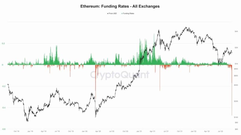ETH Funding Rates at All-Time Low as Ethereum Prepares to Ditch PoW
