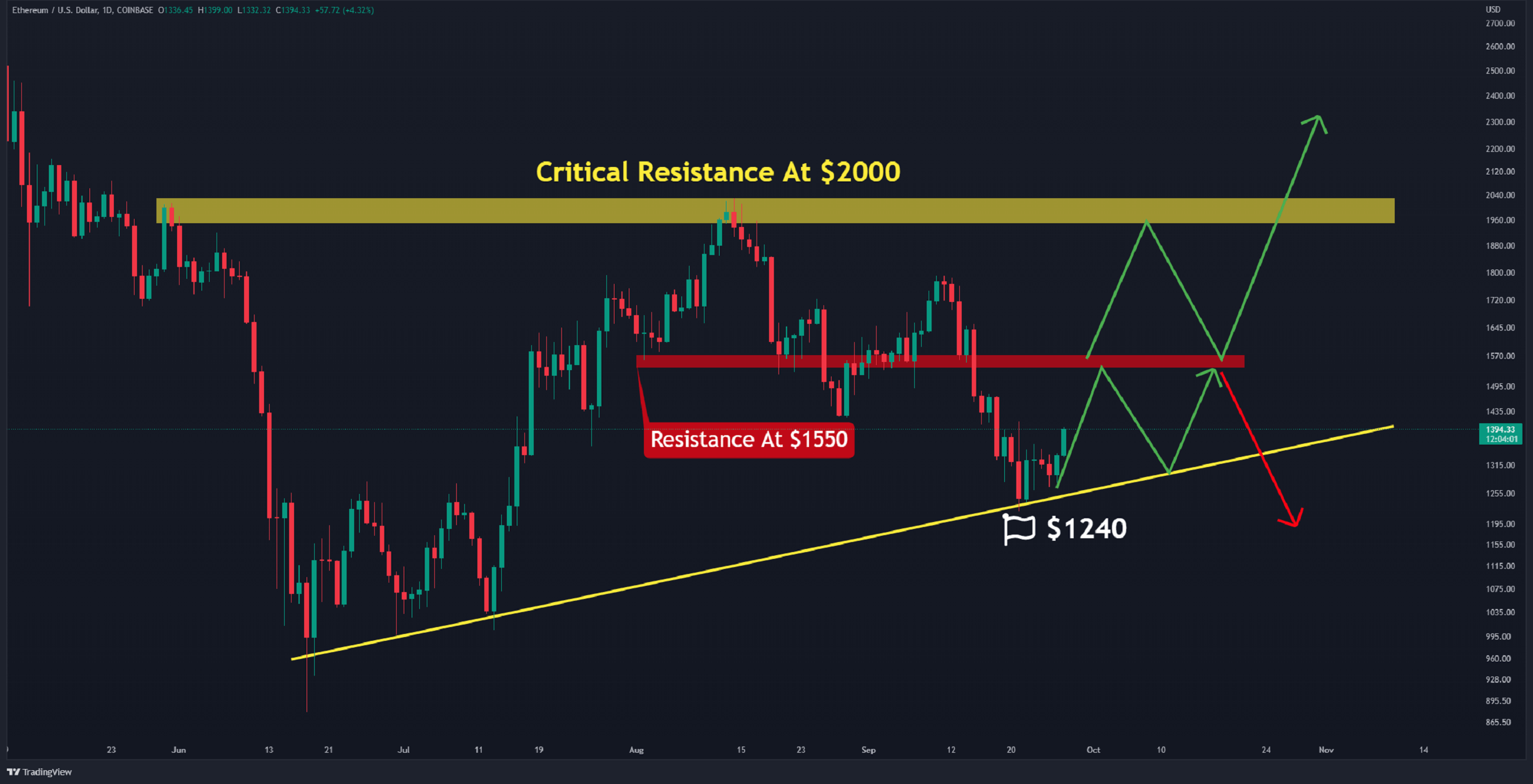 ETH Nearing Key Support: $1K to Be Retested if it Breaks (Ethereum Price Analysis)