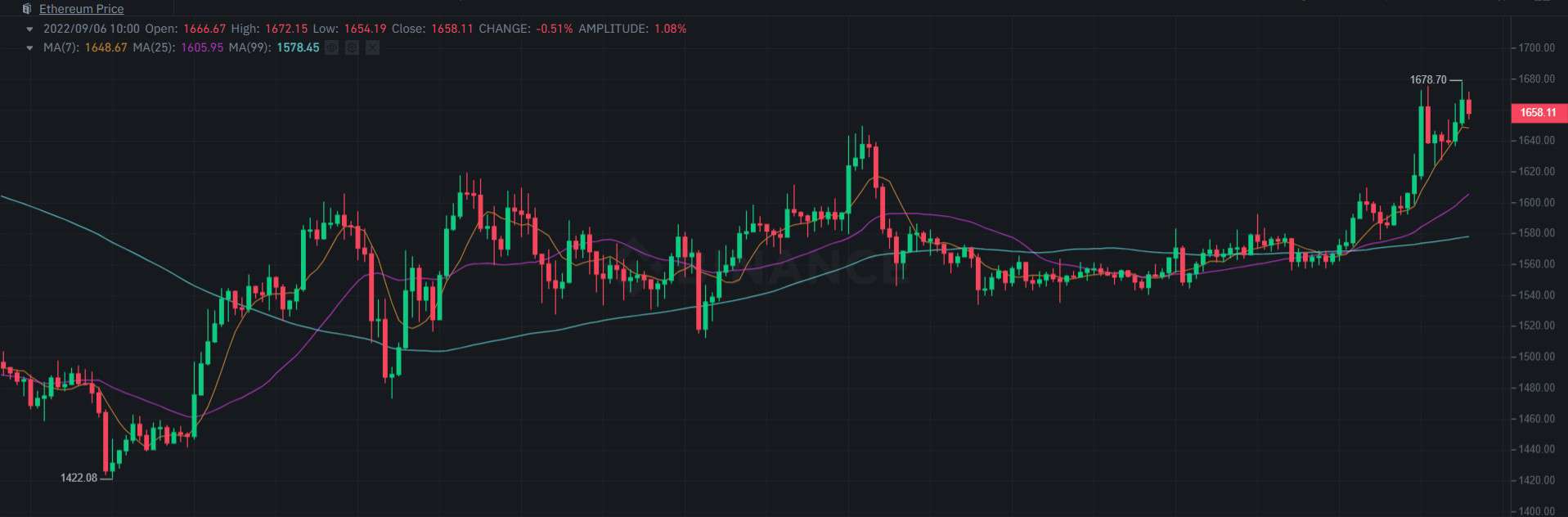 ETH Surges 7% Daily as Ethereum Network Prepares for Bellatrix Upgrade