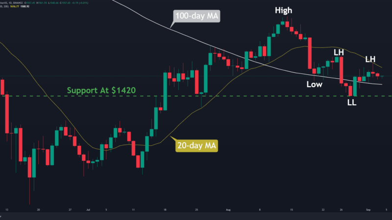 Ethereum Bulls Eye Critical Resistance Level Ahead of the Merge, Here’s What’s Next (ETH Price Analysis)