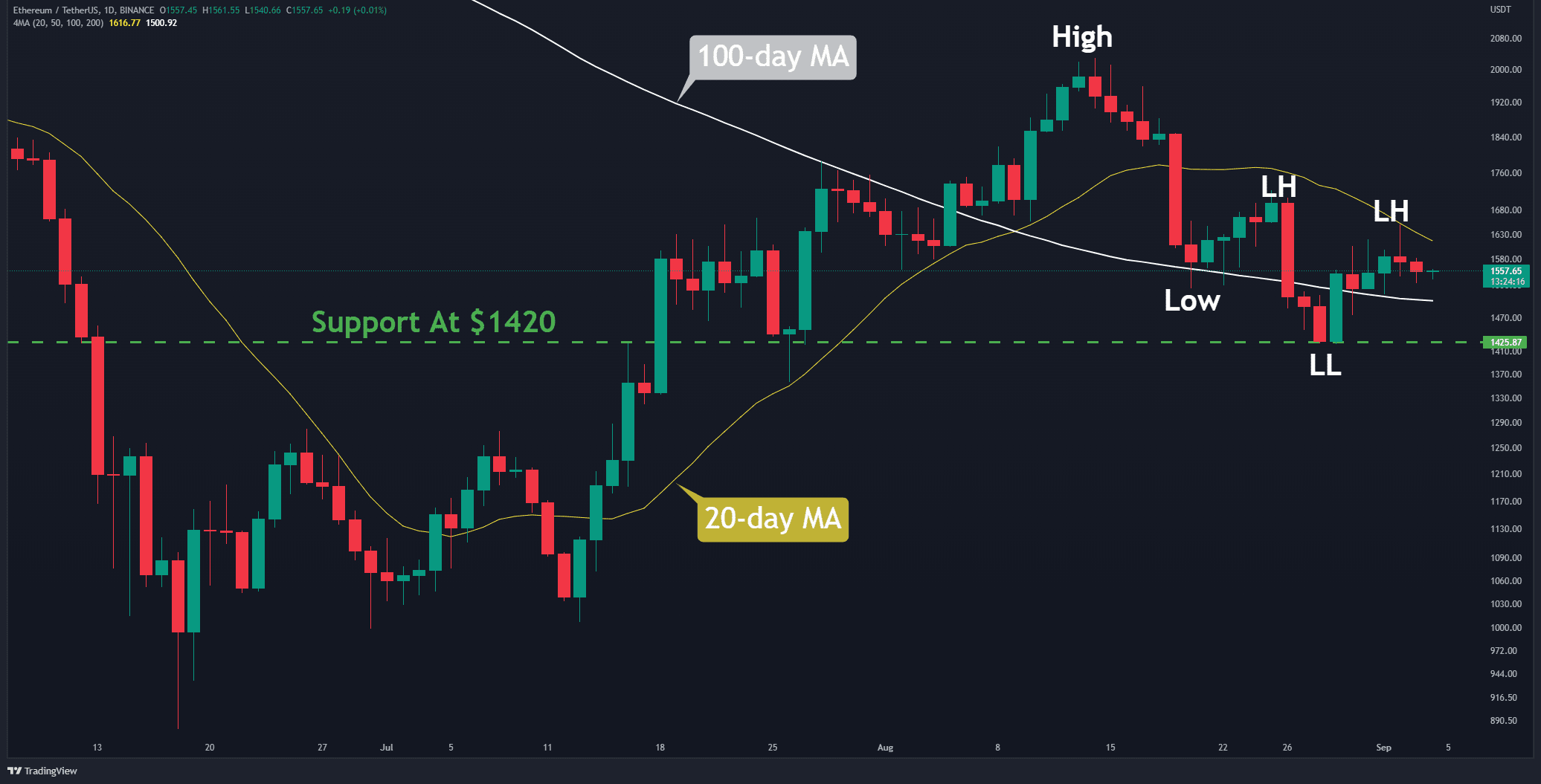 Ethereum Bulls Eye Critical Resistance Level Ahead of the Merge, Here’s What’s Next (ETH Price Analysis)