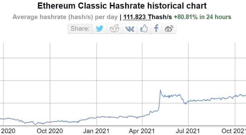 Ethereum Classic Hash Rate Skyrockets 80% to ATH After ETH Merge