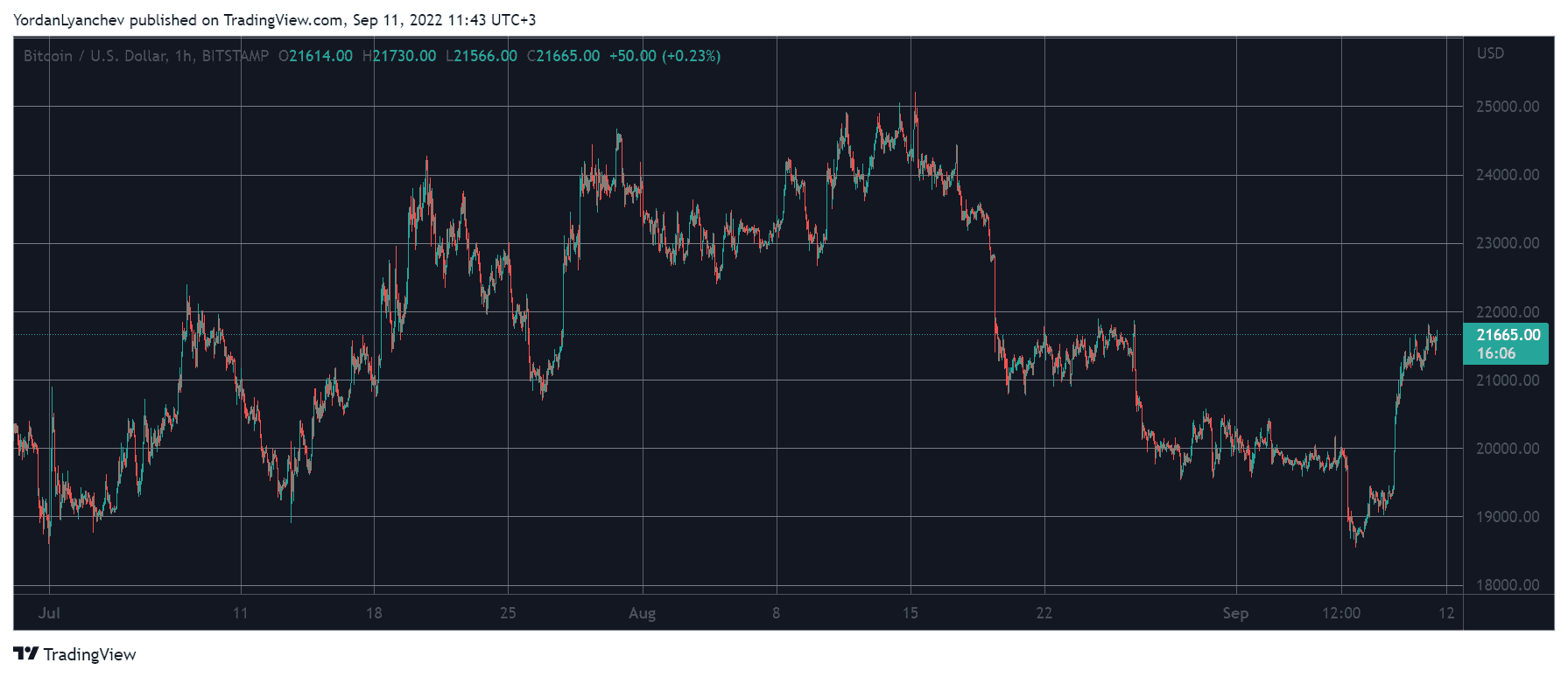Ethereum Eyes $1.8K Days Before Merge, BTC Steady Above $21K (Market Watch)