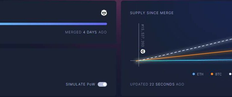 Ethereum Merge Turns Into Sell the News Event as ETH Price Plummets 20% Since