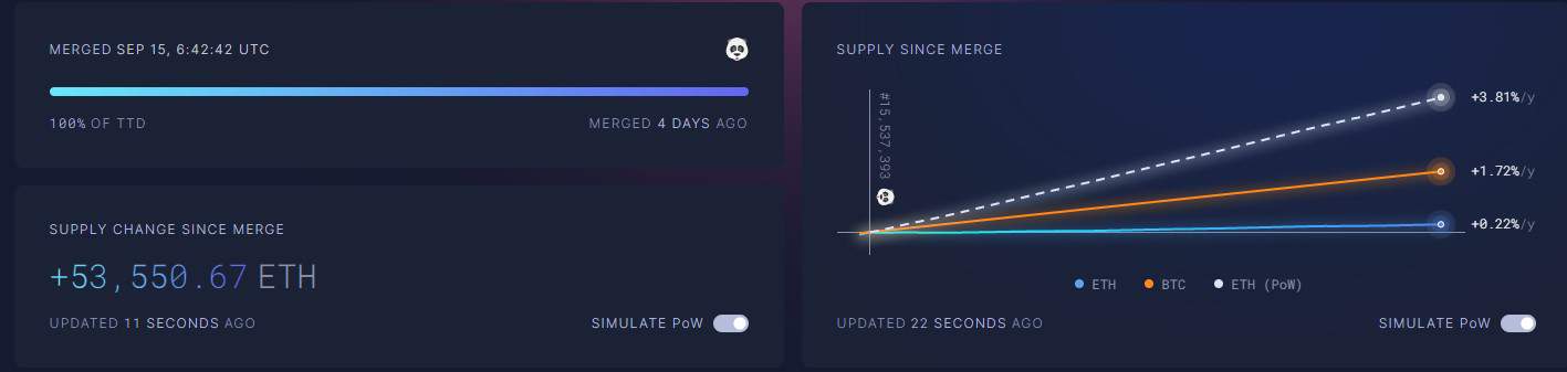 Ethereum Merge Turns Into Sell the News Event as ETH Price Plummets 20% Since