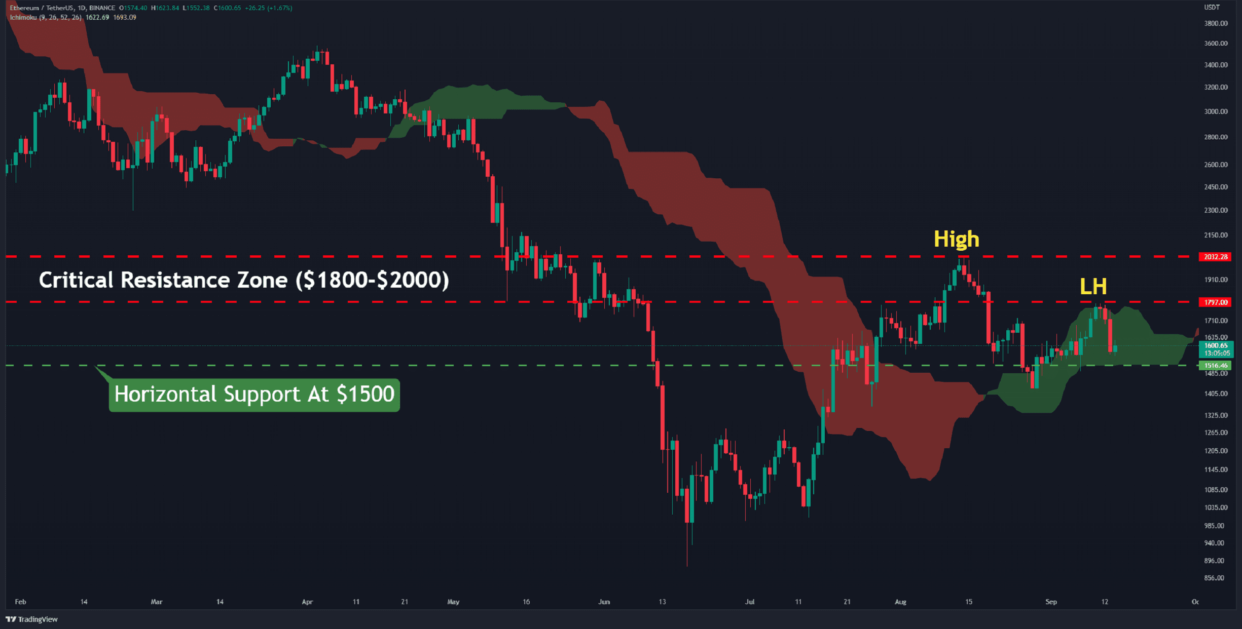 Ethereum Price Crashes to $1.6K Leading into the Merge, What’s Next? (ETH Price Analysis)
