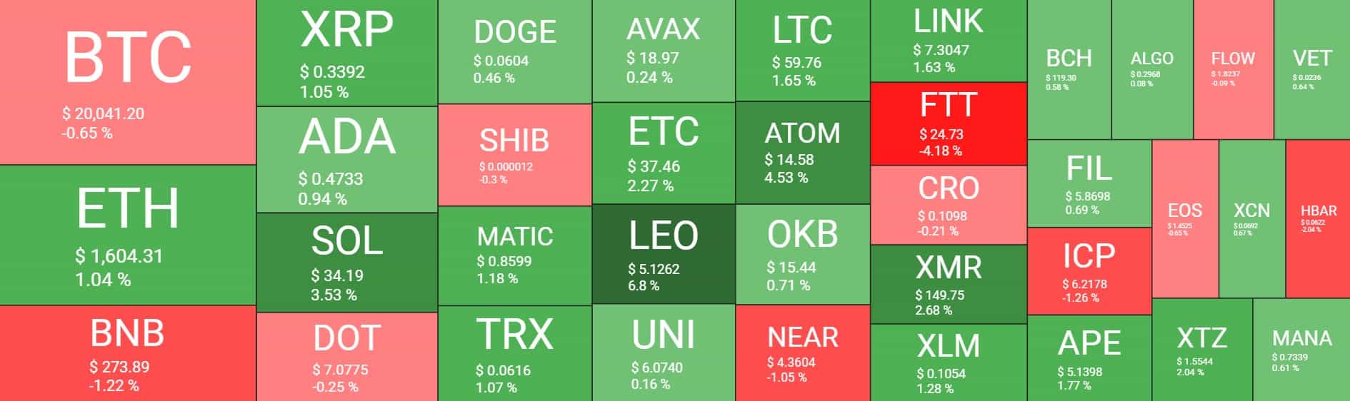 Ethereum Price Flat on Merge Day, Bitcoin Struggles Around $20K (Market Watch)
