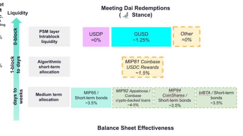 Gemini Taps MakerDAO To Boost Adoption of Its GUSD Stablecoin