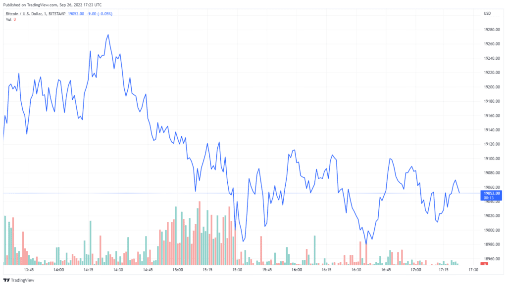 Is the Bottom In? Bitcoin Remains Steady as Stocks Fall