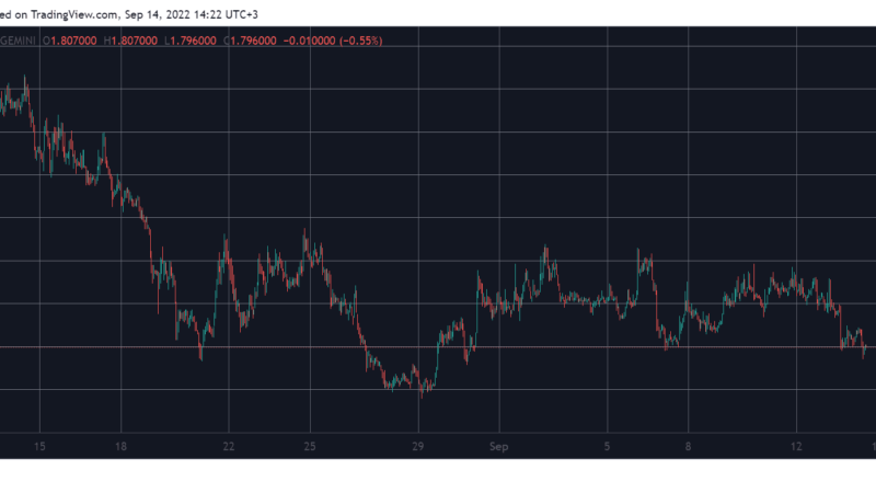 Lido Finance (LDO) Dumps 40% Monthly, Rebound Fails Ahead of Ethereum Merge