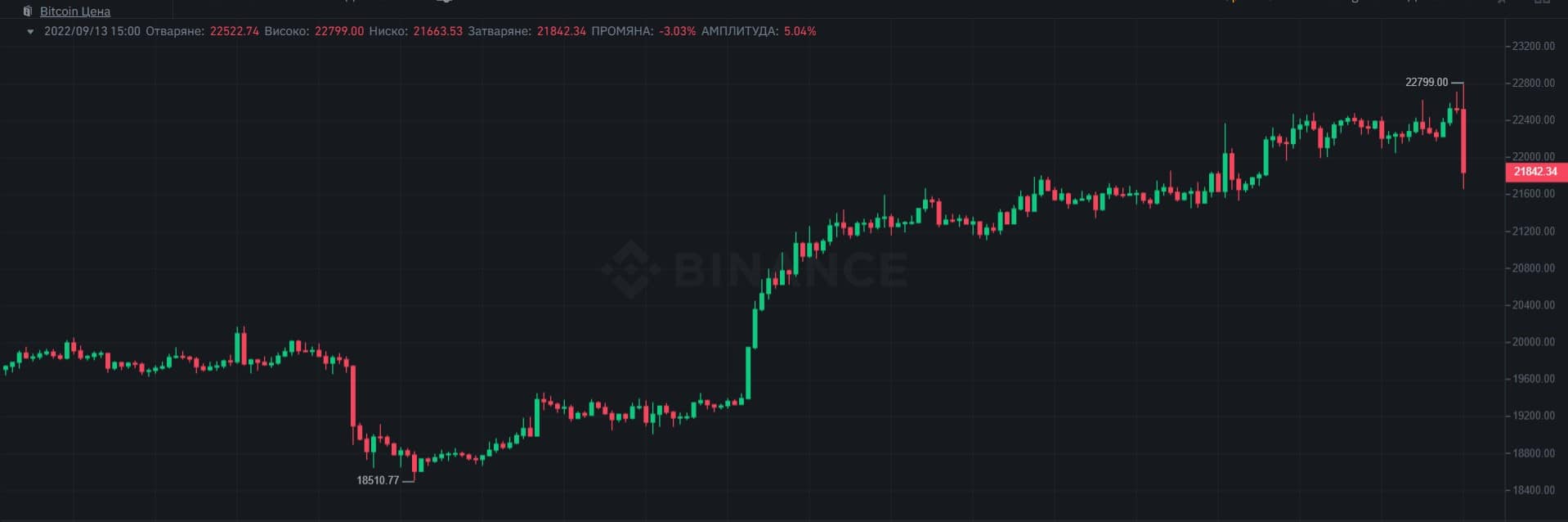 Major Bitcoin and Ethereum Volatility as US Inflation (CPI) Clocks in at 8.3%