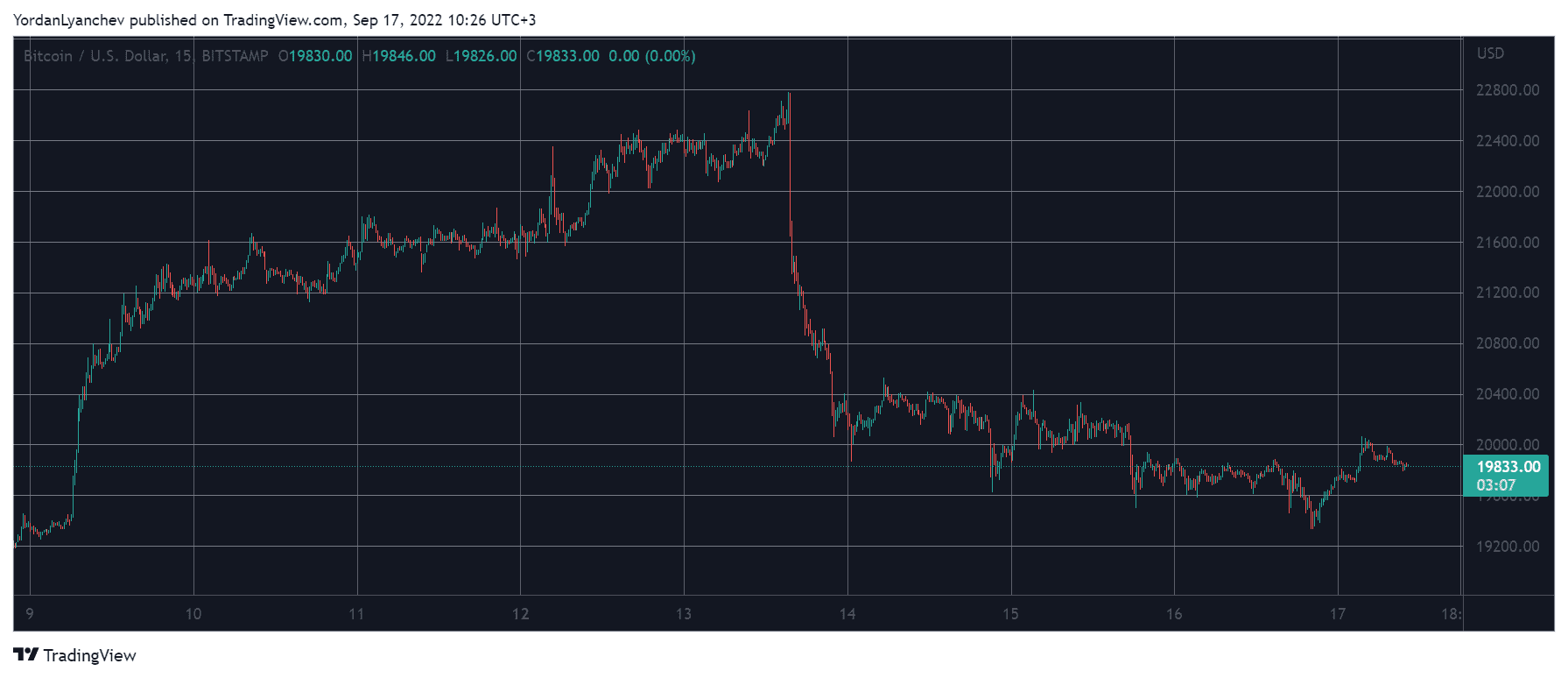 Market Watch: Ripple Soars 8%, Bitcoin Dropped to Weekly Lows